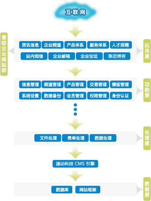 濟(jì)南企業(yè)集團(tuán)門(mén)戶(hù)型網(wǎng)站解決方案